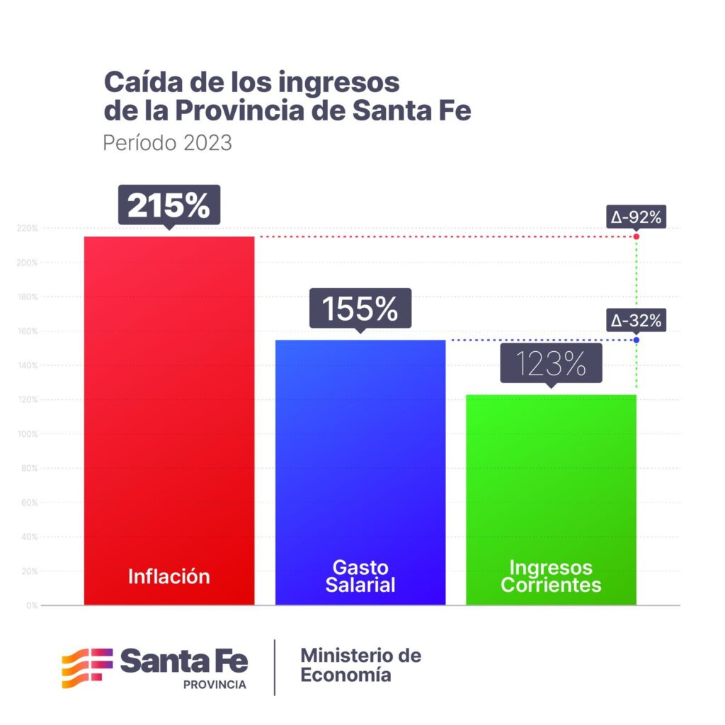 ingresos de Santa Fe