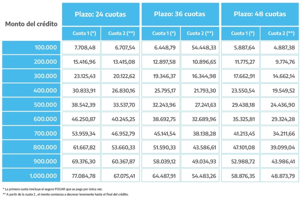 Créditos ANSES